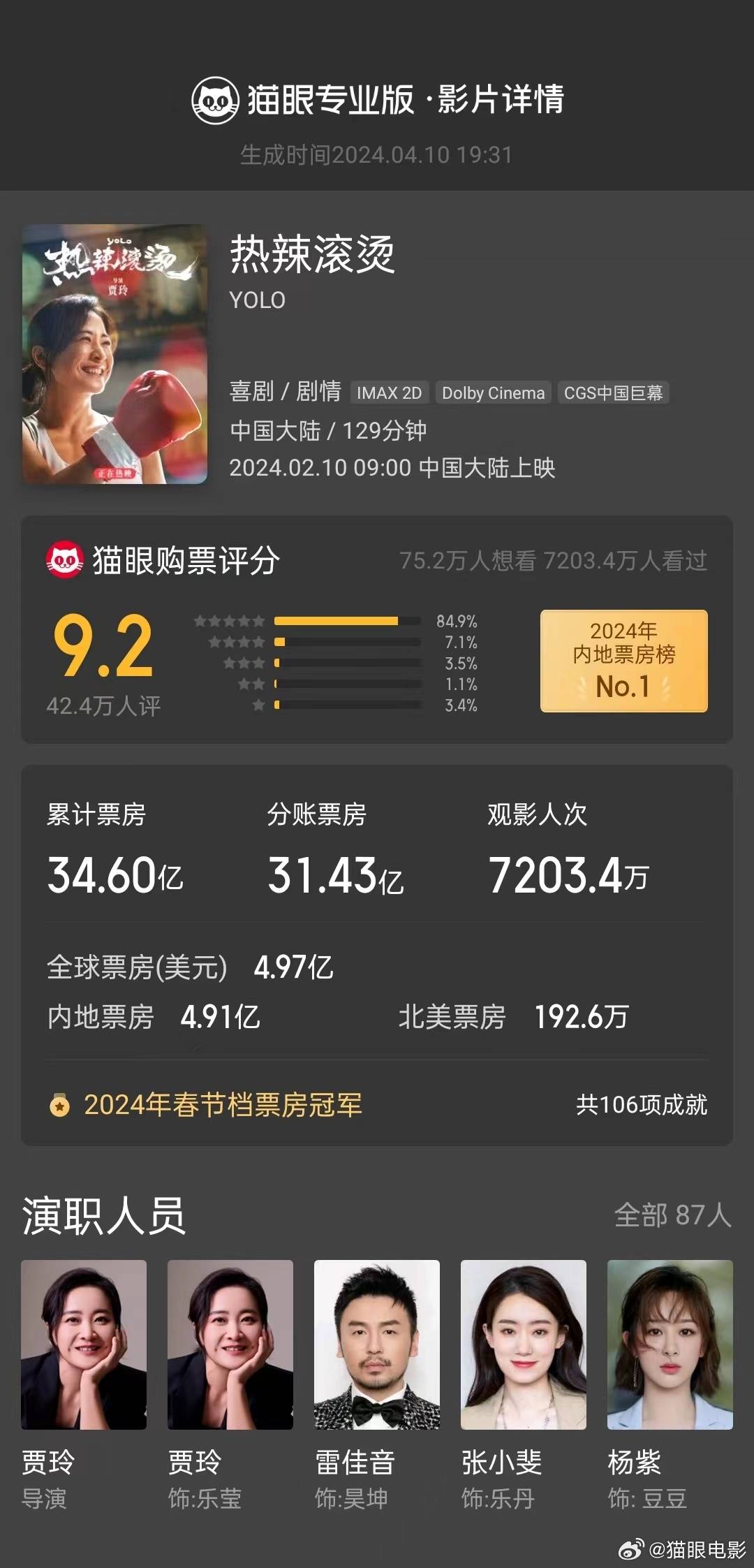 贾玲自导自演电影《热辣滚烫》最终票房34.6亿 居中国影史票房总榜第14位相关配图